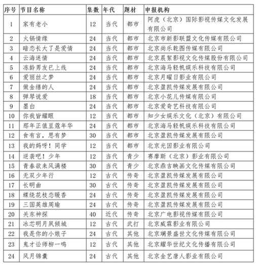 2021年7月北京重点网络影视剧拍摄规划备案情况