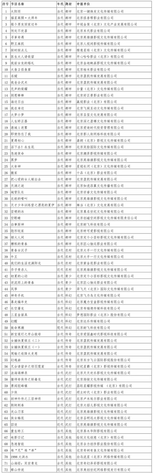 2021年7月北京重点网络影视剧拍摄规划备案情况
