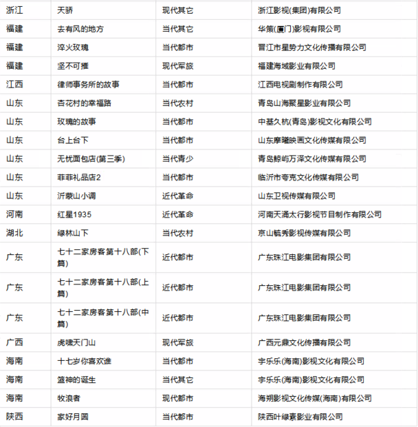 2021年10月全国拍摄制作电视剧备案名单公示