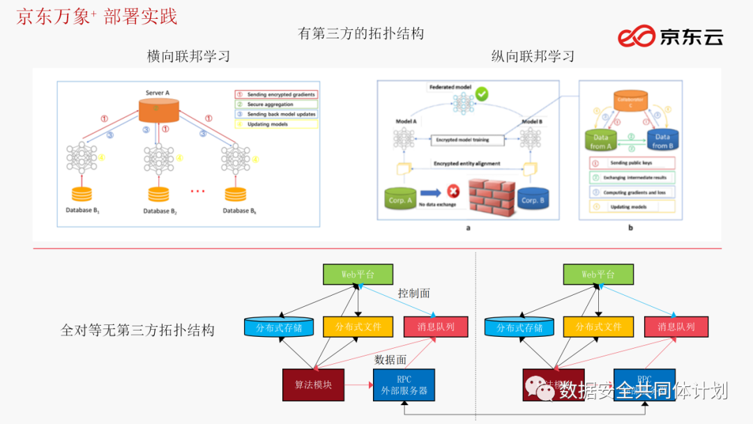 技术分享丨京东万象+ 隐私计算平台部署技术实践