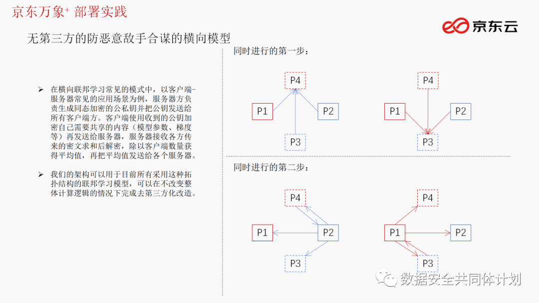 技术分享丨京东万象+ 隐私计算平台部署技术实践