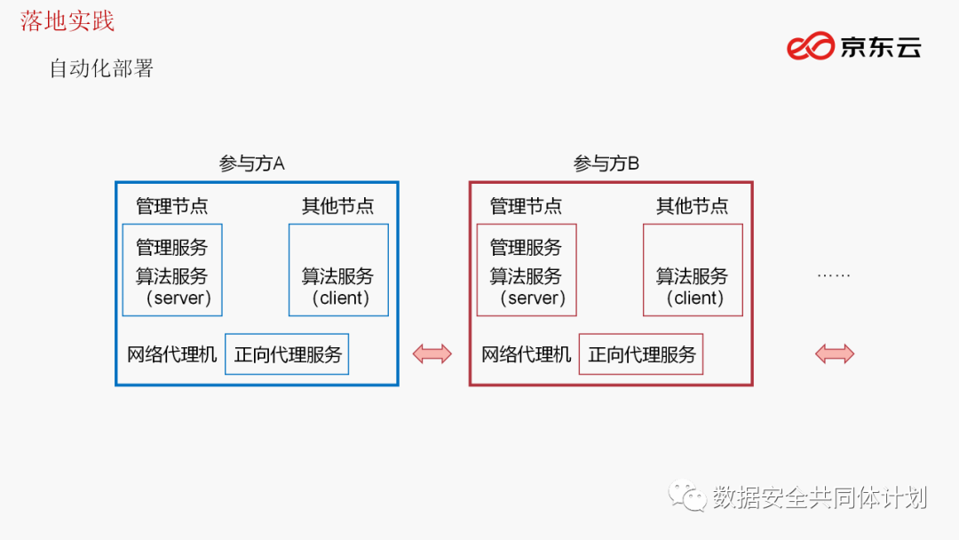 技术分享丨京东万象+ 隐私计算平台部署技术实践