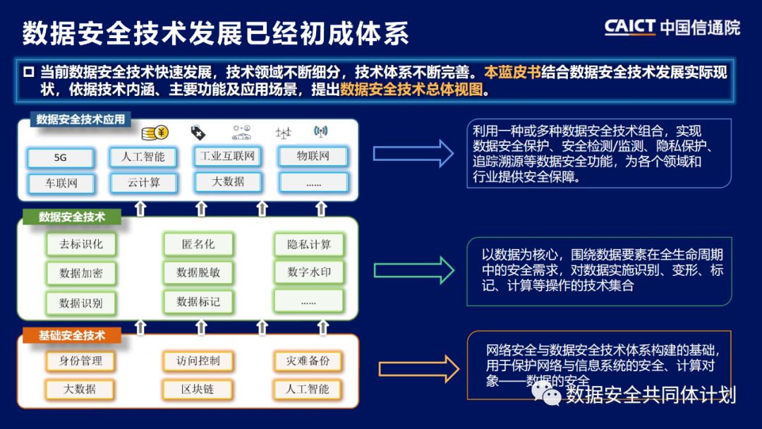 重磅发布|《数据安全技术与产业发展研究报告（2021）》解读PPT