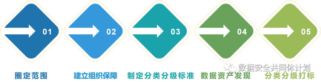 经验分享|浅谈健康医疗数据分类分级的实施