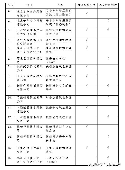 标准解读｜《电信网和互联网数据脱敏技术要求与测试方法》