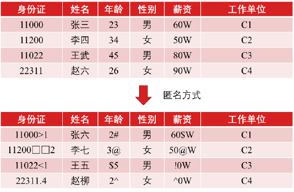 合规治理 | 数据脱敏技术应用与展望