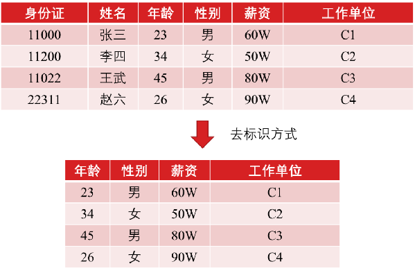 合规治理 | 数据脱敏技术应用与展望