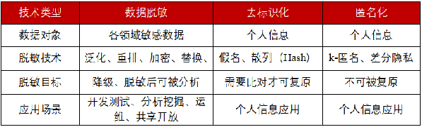 合规治理 | 数据脱敏技术应用与展望