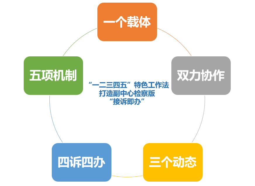 北京通州区检察院“一二三四五”特色工作法 打造副中心检察版“接诉即办”
