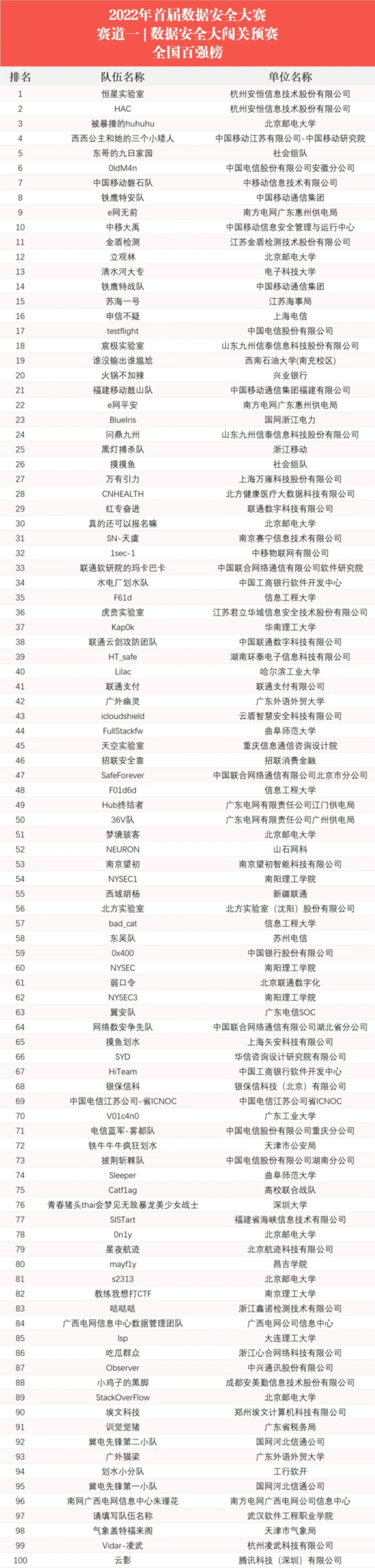 2022年首届数据安全大赛|赛道一数据安全大闯关预赛圆满结束