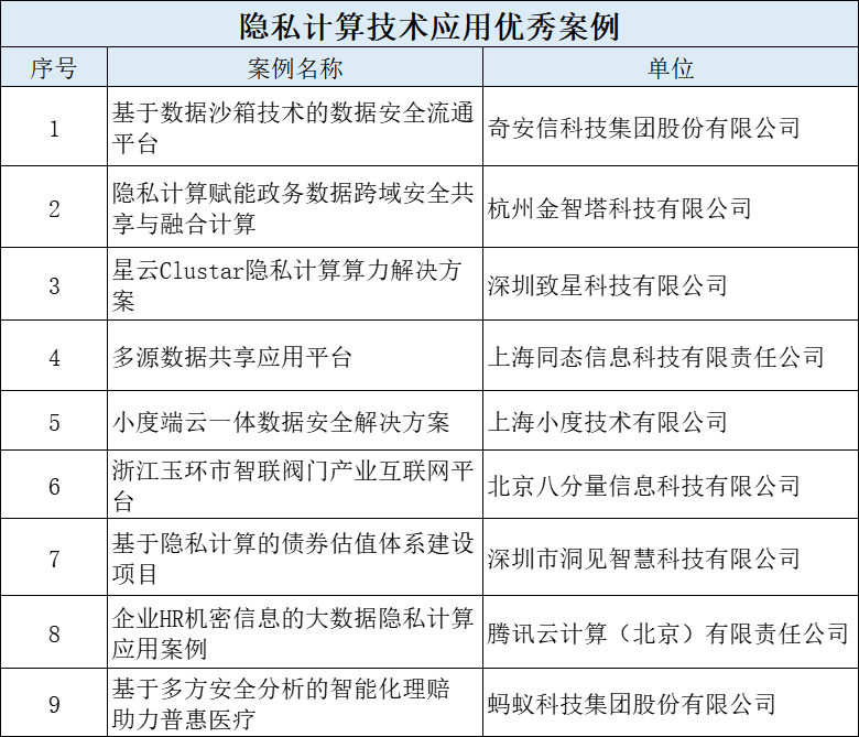 数据安全“星熠”案例评选结果公示