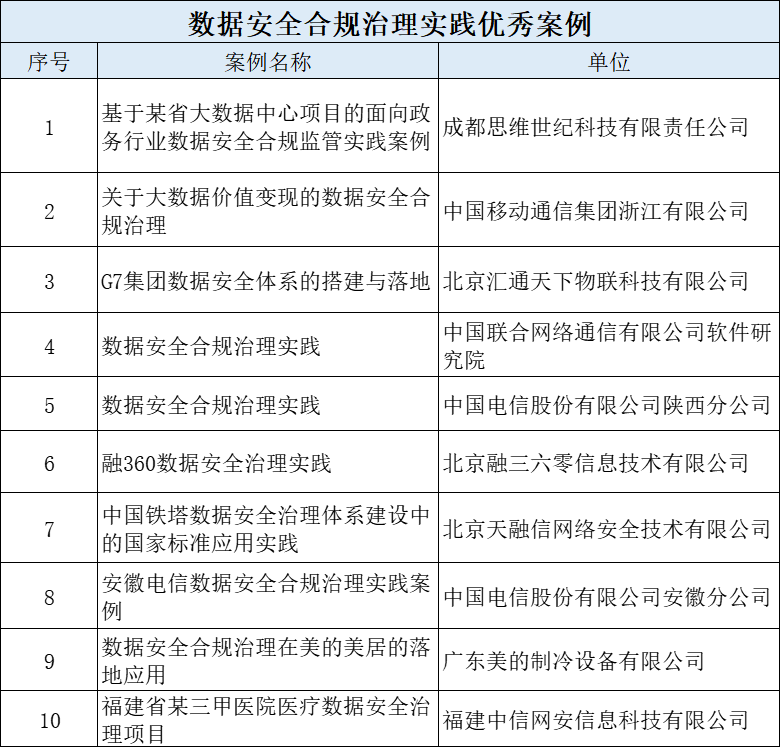 数据安全“星熠”案例评选结果公示