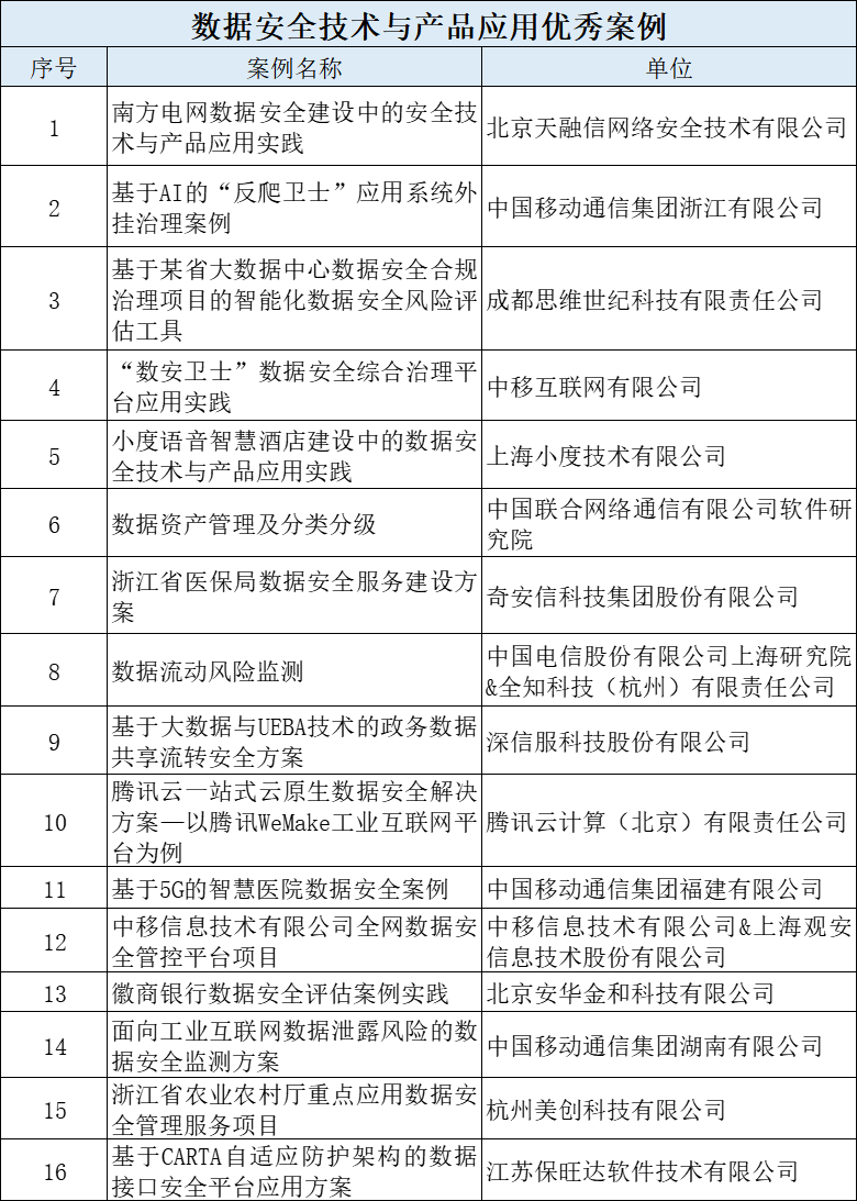 数据安全“星熠”案例评选结果公示