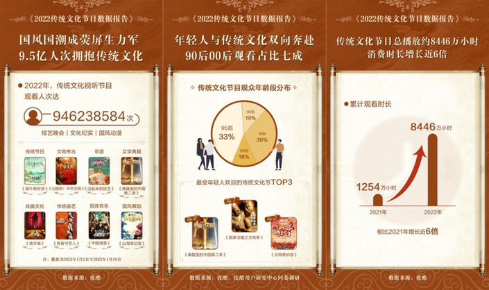 优酷发布2022传统文化节目报告:国风国潮成荧屏生力军 9.5亿人次拥抱传统文化