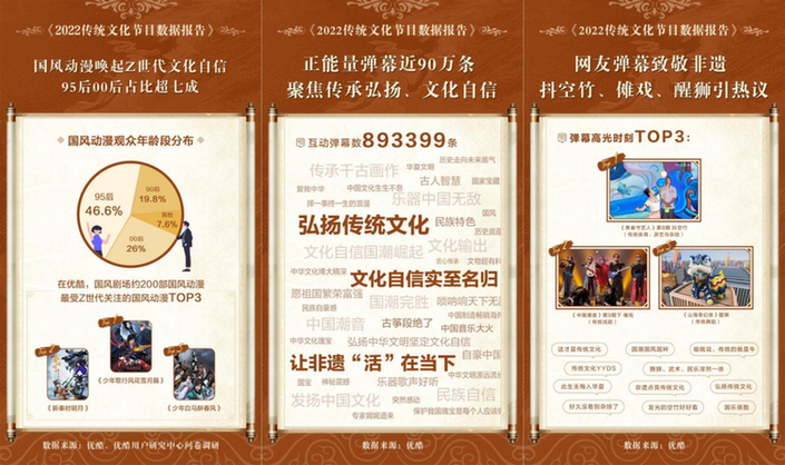 优酷发布2022传统文化节目报告:国风国潮成荧屏生力军 9.5亿人次拥抱传统文化