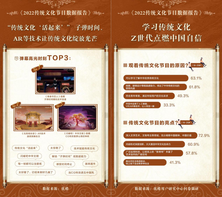 优酷发布2022传统文化节目报告:国风国潮成荧屏生力军 9.5亿人次拥抱传统文化