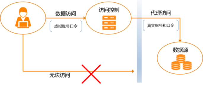 云平台数据安全保护技术研究与实践（下）