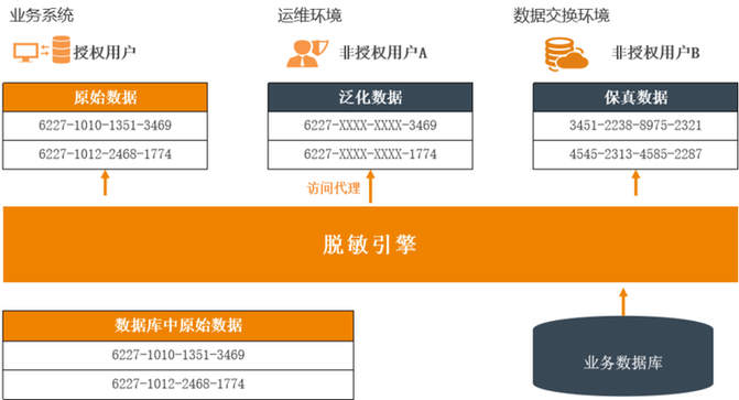 云平台数据安全保护技术研究与实践（下）