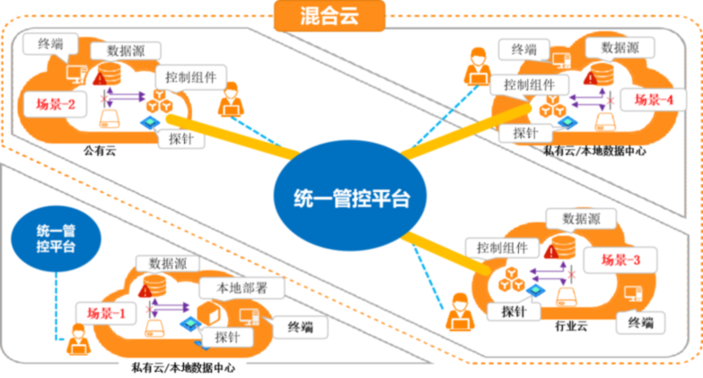 云平台数据安全保护技术研究与实践（下）