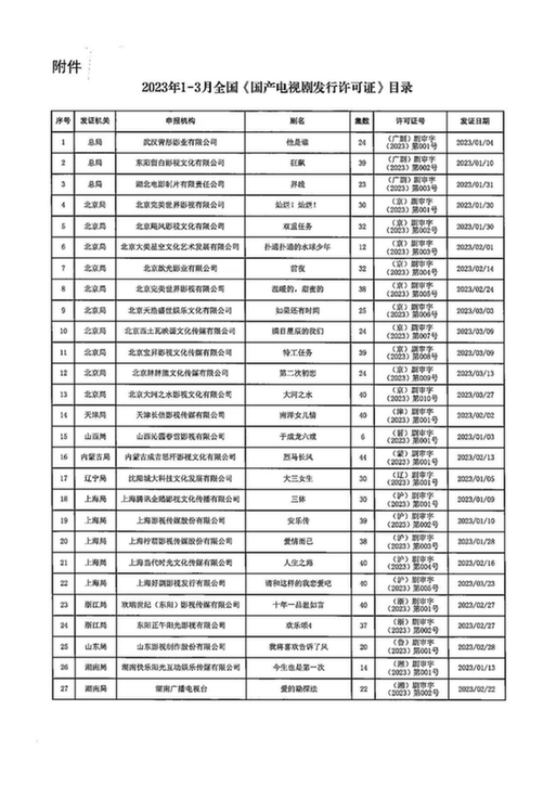 一季度10部“京产剧”获得发行,占全国近三分之一