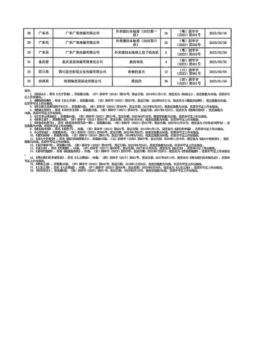 一季度10部“京产剧”获得发行,占全国近三分之一