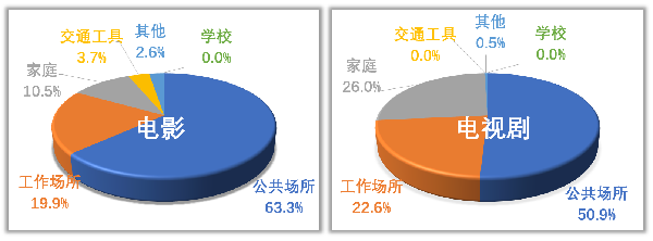 2022年度热播国产影视剧烟草镜头监测结果发布