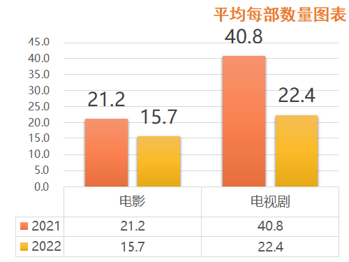 2022年度热播国产影视剧烟草镜头监测结果发布