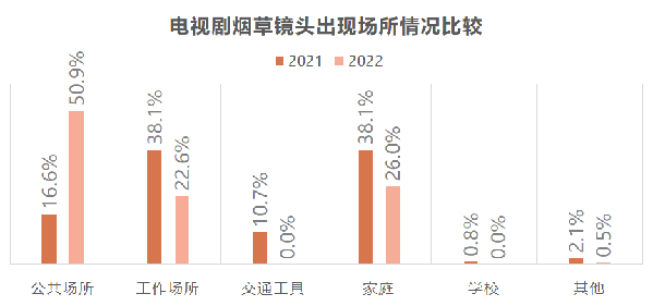 2022年度热播国产影视剧烟草镜头监测结果发布