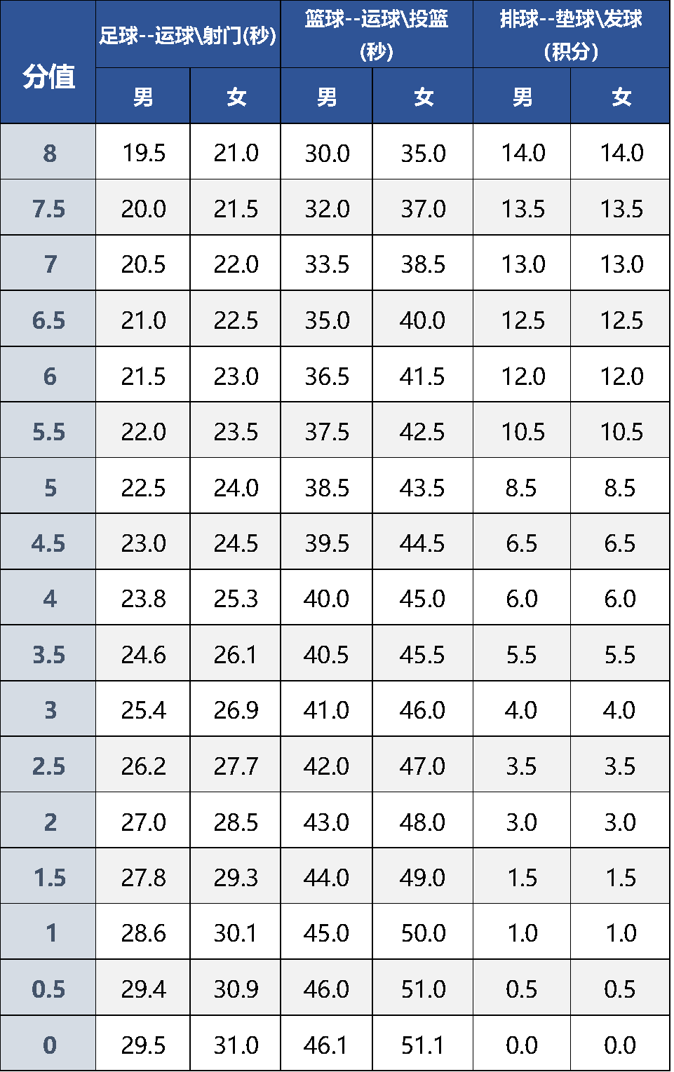 北京中考体育现场考试评分标准来了！