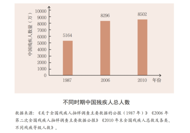 一文了解中国残疾人数量和残疾人事业统计调查制度