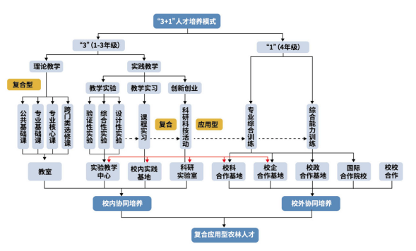 北京农学院：以高质量党建引领都市农林特色高水平应用型大学建设