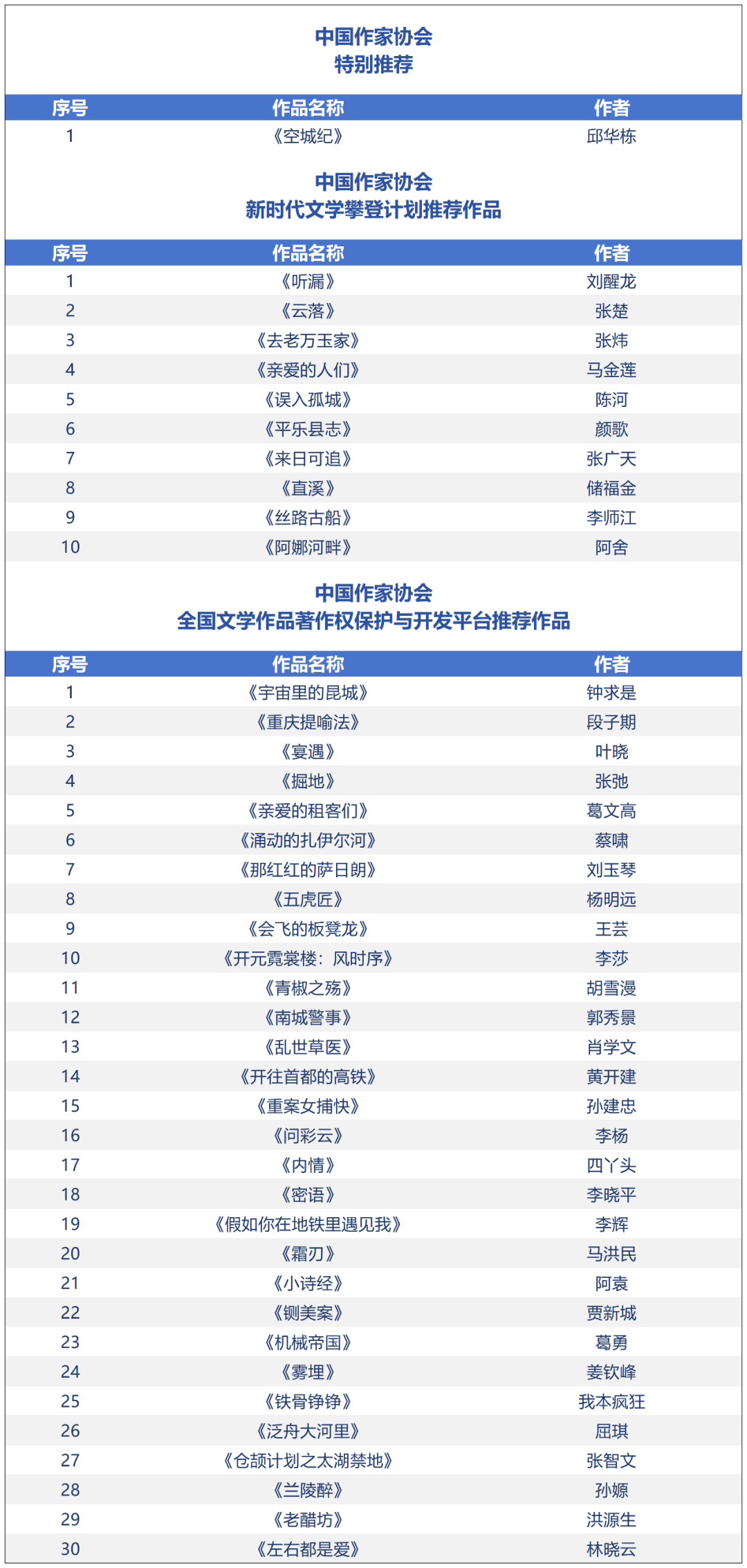 好小说，荧屏见！“中国作家协会文学转化网络视听重点作品推荐名单”在京公布