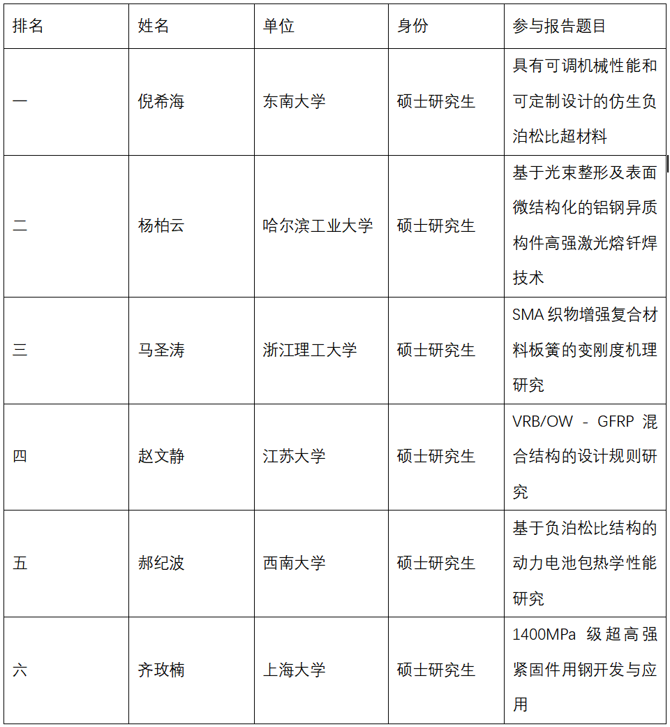 “博士隆杯”优秀研究生论坛在第十七届汽车轻量化大会期间举办