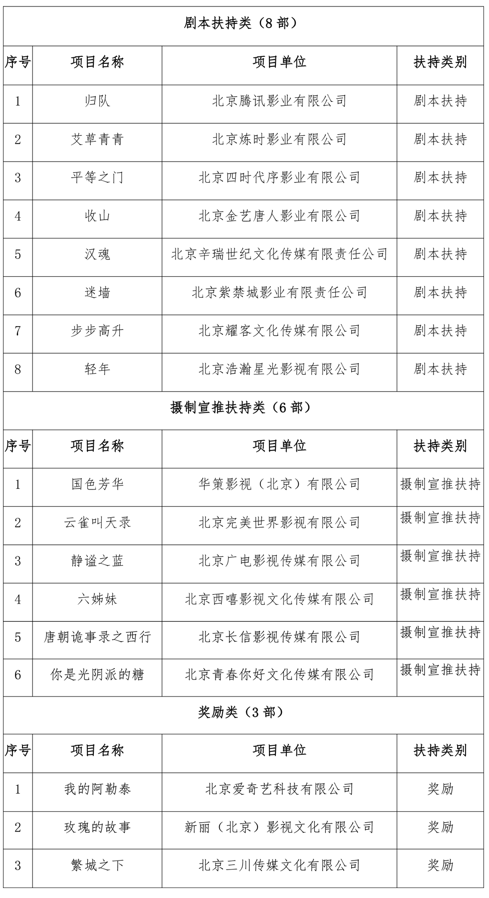 北京广播电视网络视听发展基金2024年度拟资助项目（第二批）名单公示