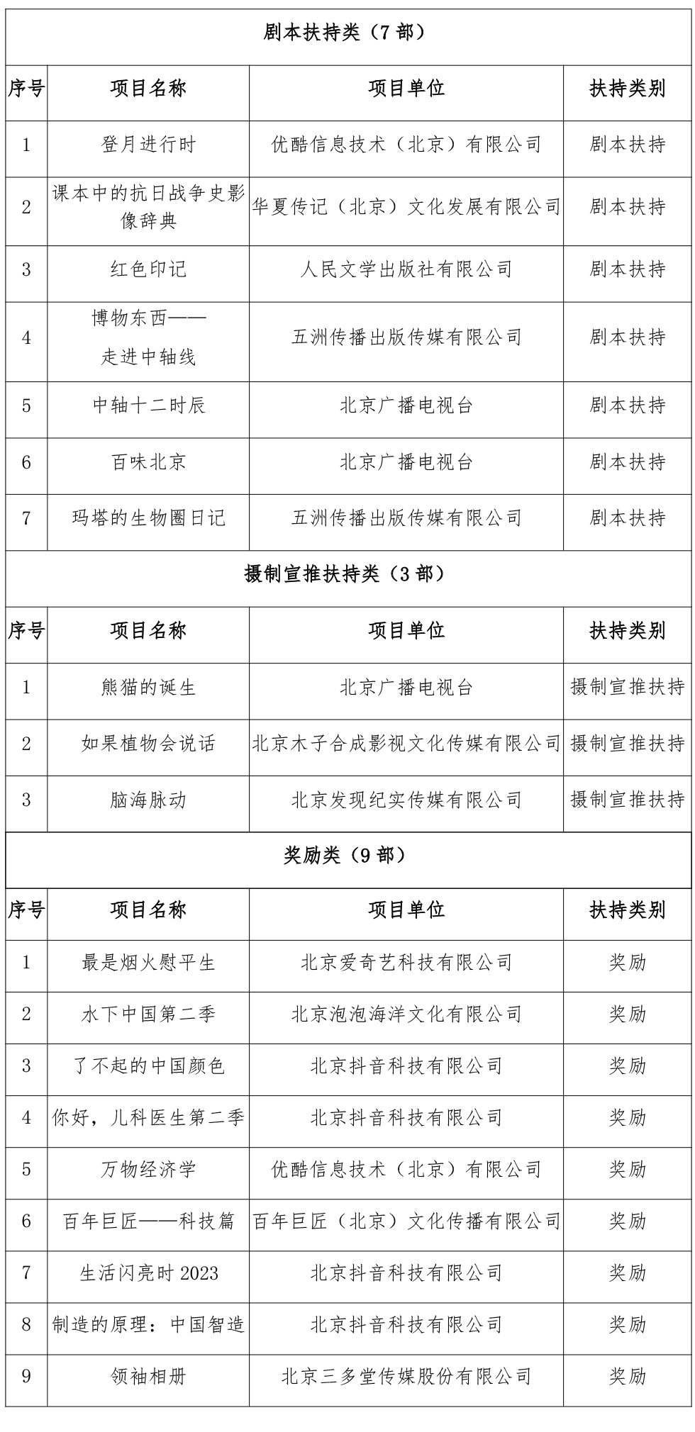 北京广播电视网络视听发展基金2024年度拟资助项目（第二批）名单公示