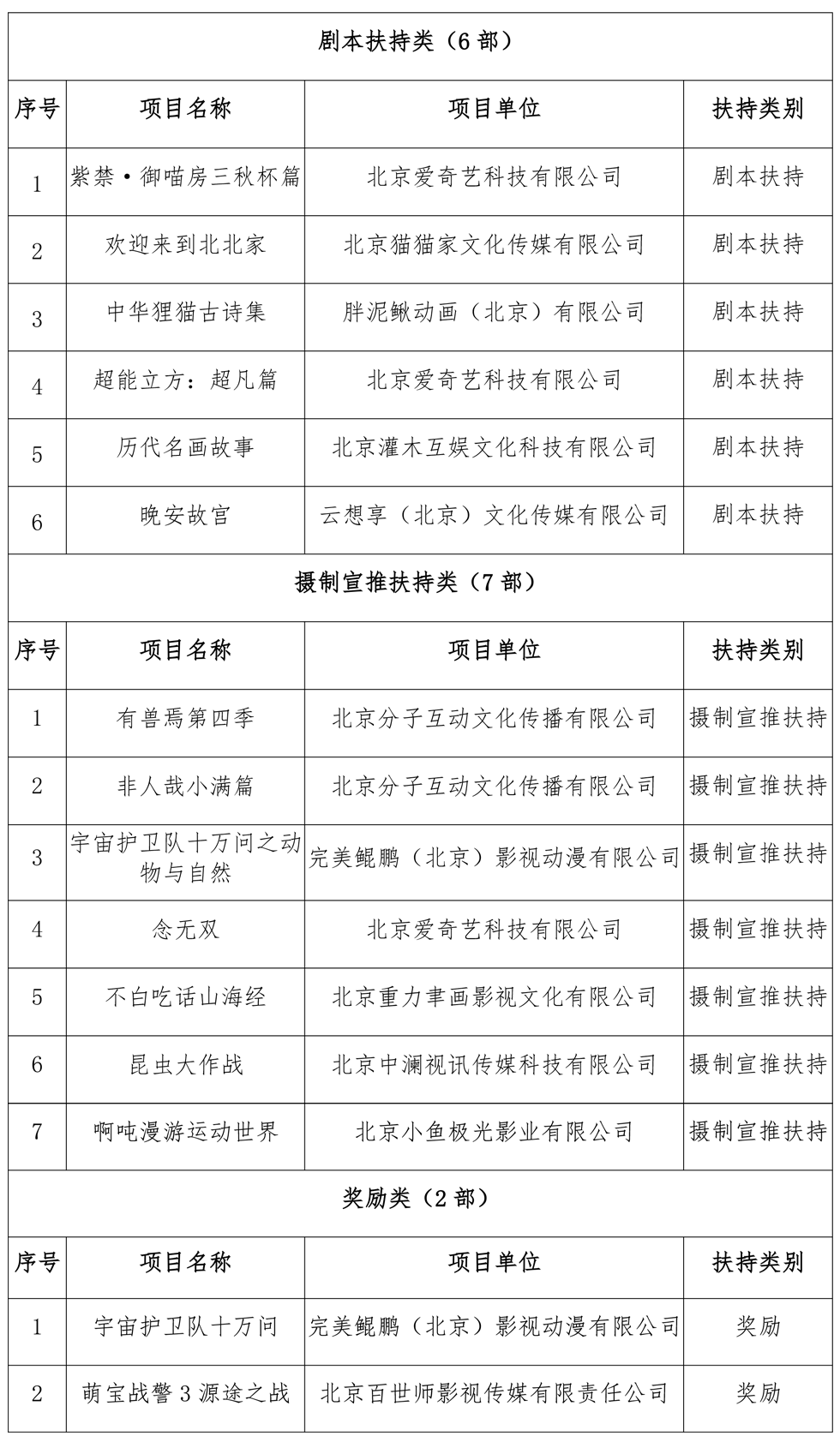 北京广播电视网络视听发展基金2024年度拟资助项目（第二批）名单公示