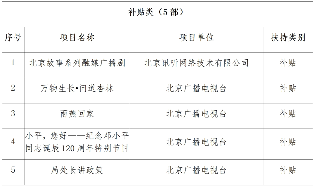 北京广播电视网络视听发展基金2024年度拟资助项目（第二批）名单公示