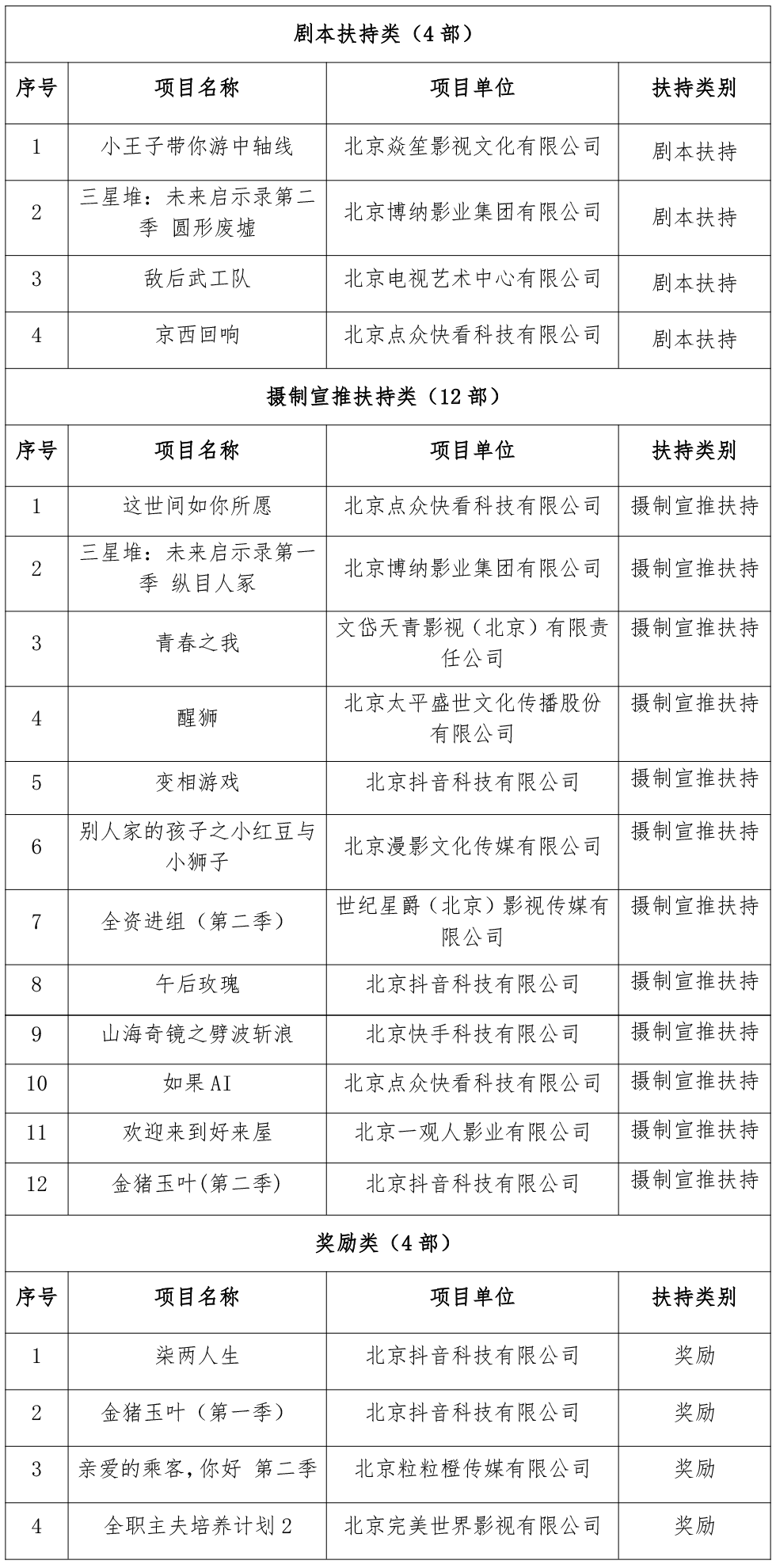 北京广播电视网络视听发展基金2024年度拟资助项目（第二批）名单公示