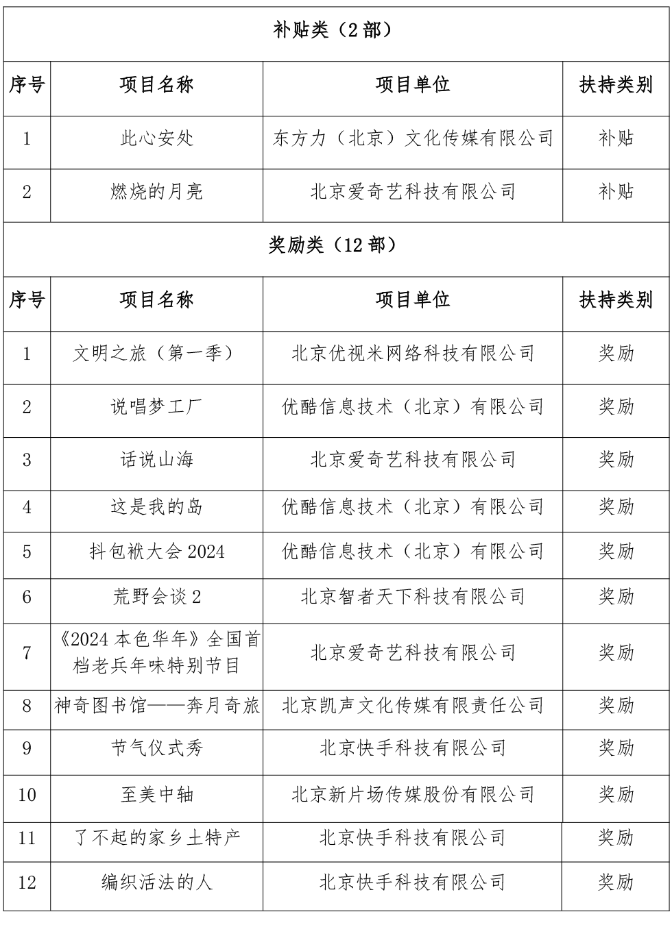 北京广播电视网络视听发展基金2024年度拟资助项目（第二批）名单公示