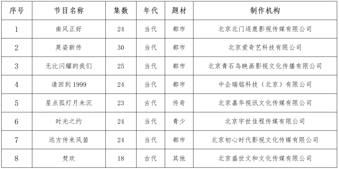 2024年10月北京重点网络剧、网络电影拍摄备案公示情况