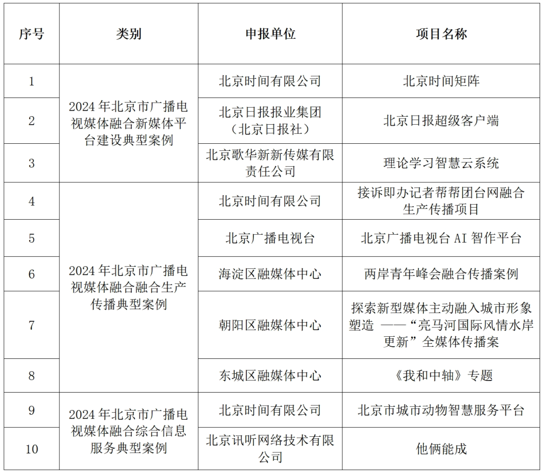 15个项目！入选2024年北京市广播电视媒体融合典型案例、提名项目