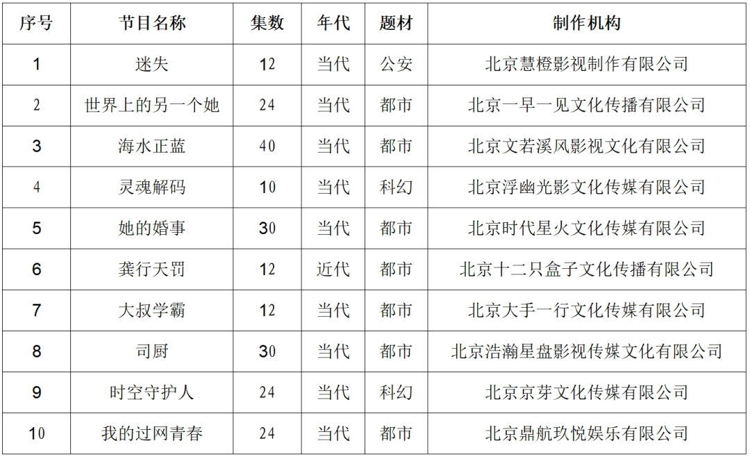 2024年11月北京重点网络剧、网络电影拍摄备案公示情况