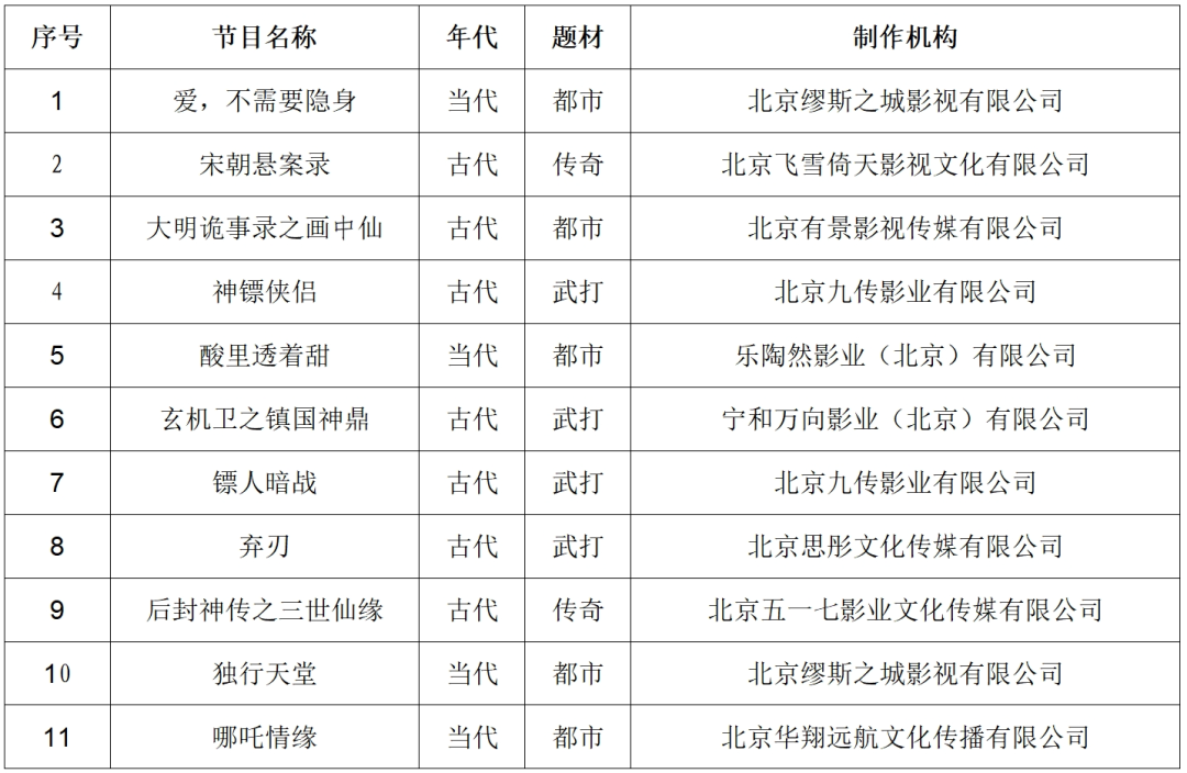 2024年11月北京重点网络剧、网络电影拍摄备案公示情况