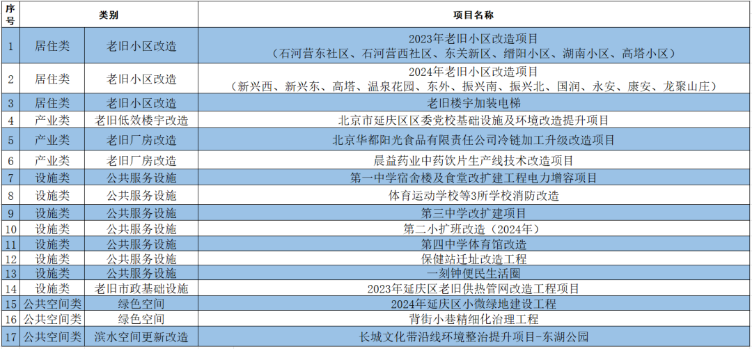 17项！延庆城市更新2.0 2024年完成——