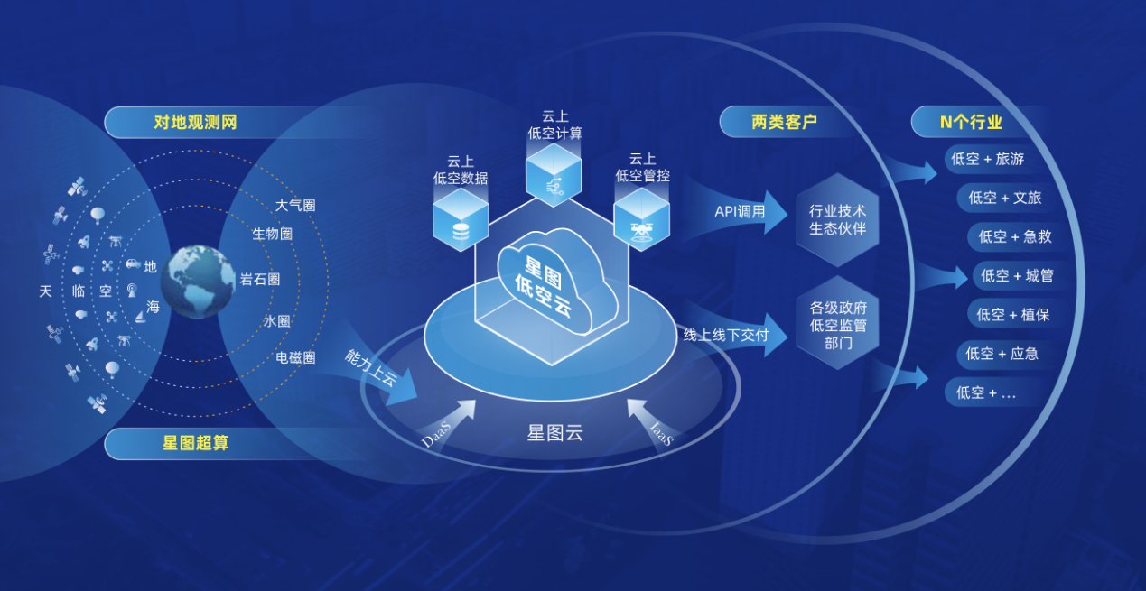 星图低空云平台发布：为低空经济构建数据和算力基础设施