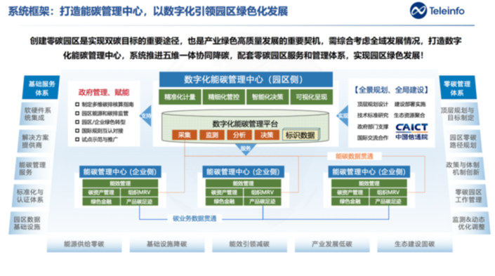 打造数字化能碳管理中心，助力园区绿色转型高质量发展