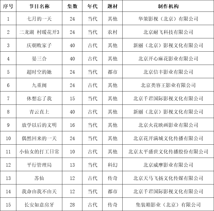 2025年3月北京重点网络剧、网络电影拍摄备案公示情况