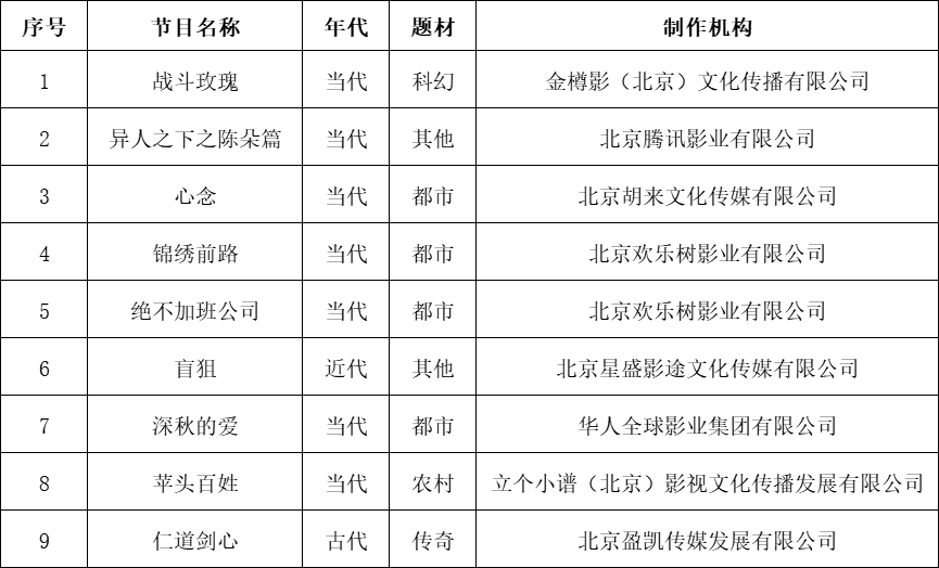 2025年3月北京重点网络剧、网络电影拍摄备案公示情况