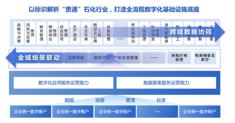 标识解析赋能石化行业数字化转型：路径探索与发展实践