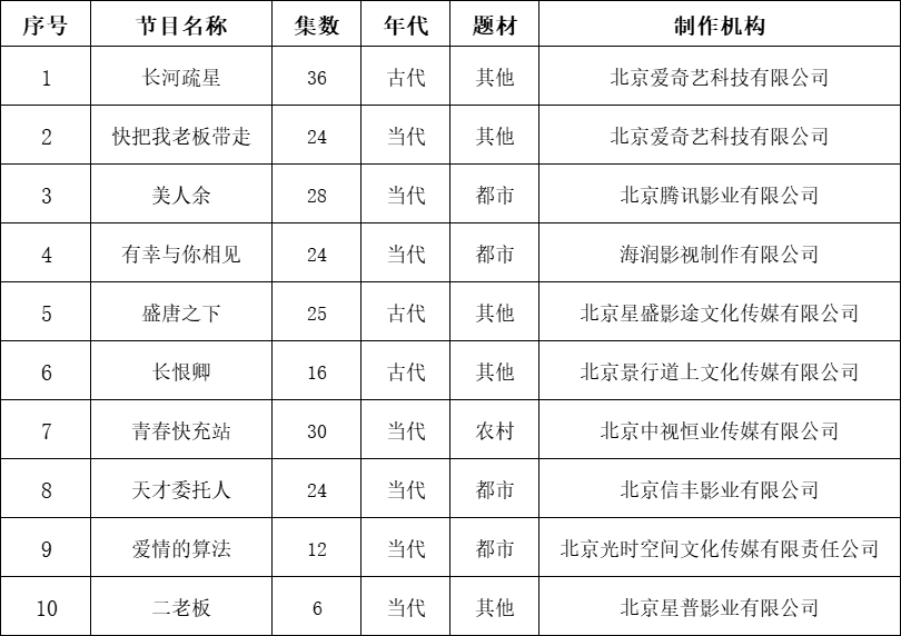 2025年4月北京重点网络剧、网络电影拍摄备案公示情况
